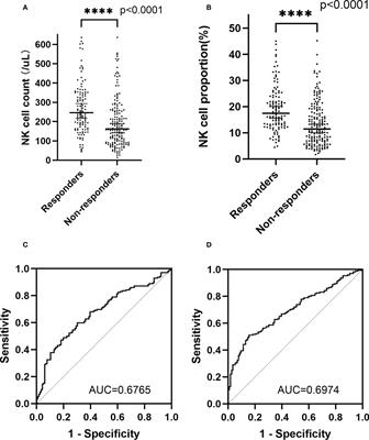 Prognostic impact of peripheral natural killer cells in primary central nervous system lymphoma